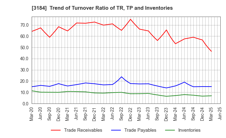3184 ICDA Holdings Co., Ltd.: Trend of Turnover Ratio of TR, TP and Inventories