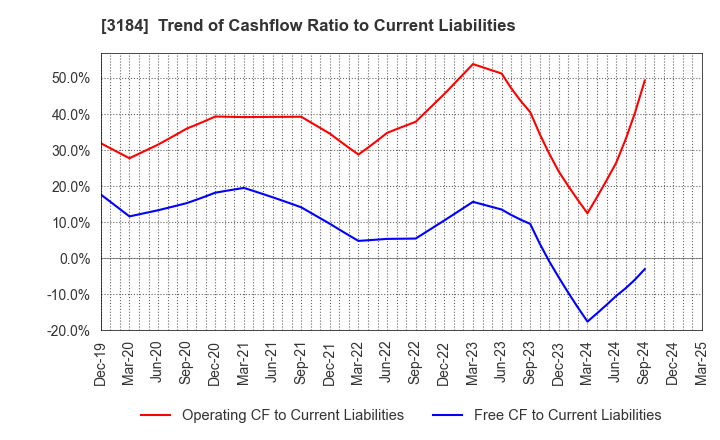 3184 ICDA Holdings Co., Ltd.: Trend of Cashflow Ratio to Current Liabilities