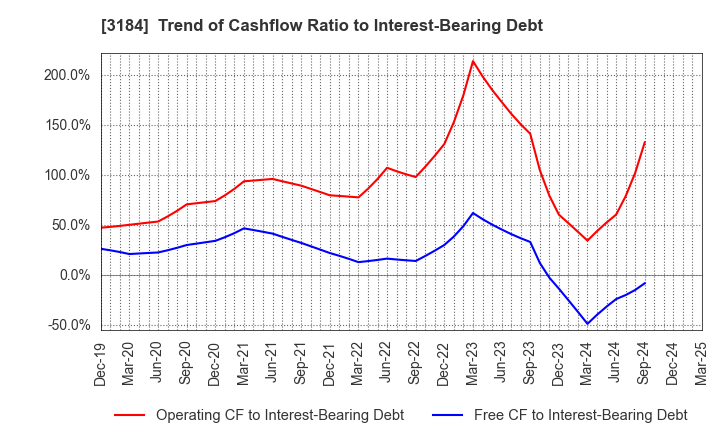 3184 ICDA Holdings Co., Ltd.: Trend of Cashflow Ratio to Interest-Bearing Debt