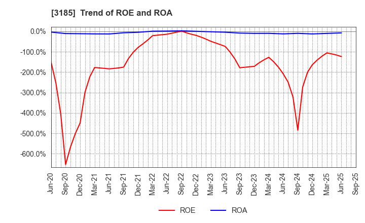 3185 DREAM VISION CO.,LTD.: Trend of ROE and ROA
