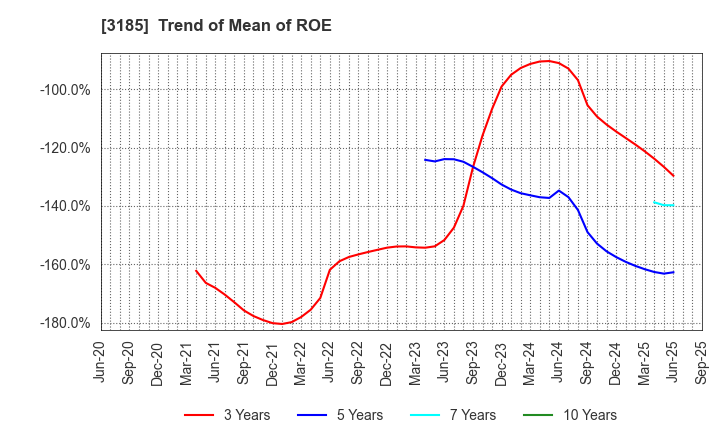 3185 DREAM VISION CO.,LTD.: Trend of Mean of ROE