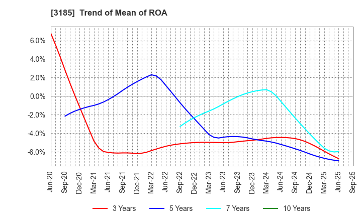 3185 DREAM VISION CO.,LTD.: Trend of Mean of ROA