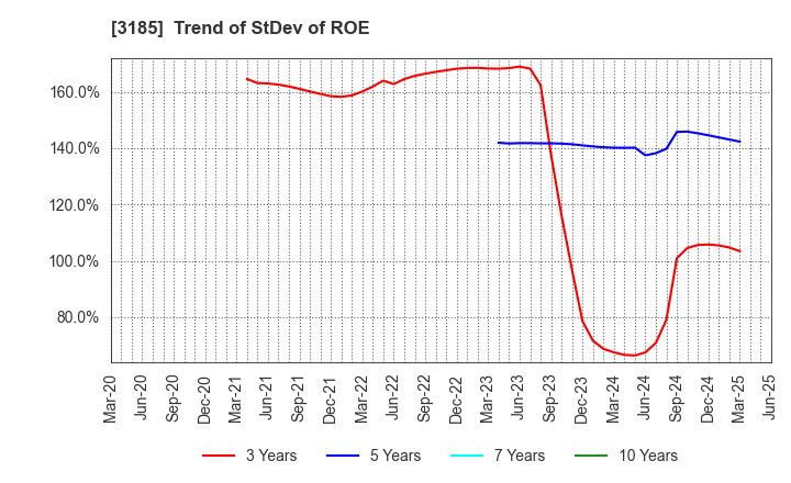 3185 DREAM VISION CO.,LTD.: Trend of StDev of ROE