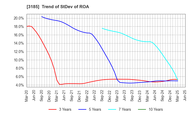3185 DREAM VISION CO.,LTD.: Trend of StDev of ROA