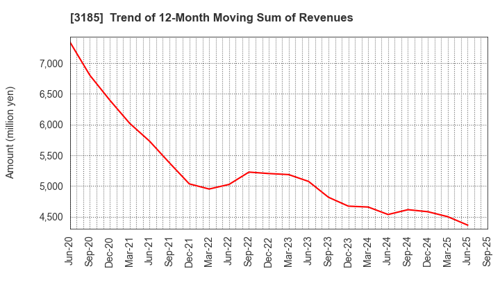 3185 DREAM VISION CO.,LTD.: Trend of 12-Month Moving Sum of Revenues