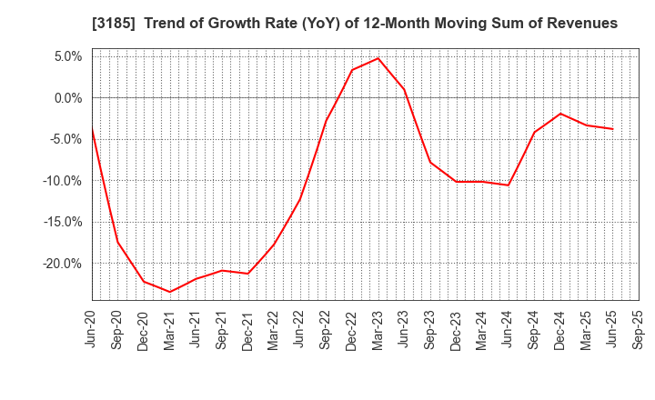 3185 DREAM VISION CO.,LTD.: Trend of Growth Rate (YoY) of 12-Month Moving Sum of Revenues