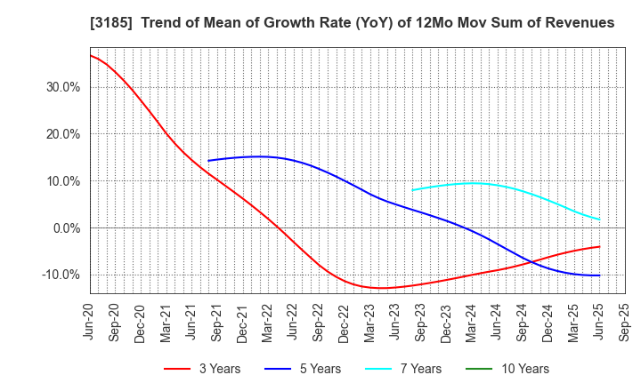3185 DREAM VISION CO.,LTD.: Trend of Mean of Growth Rate (YoY) of 12Mo Mov Sum of Revenues