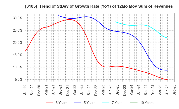 3185 DREAM VISION CO.,LTD.: Trend of StDev of Growth Rate (YoY) of 12Mo Mov Sum of Revenues