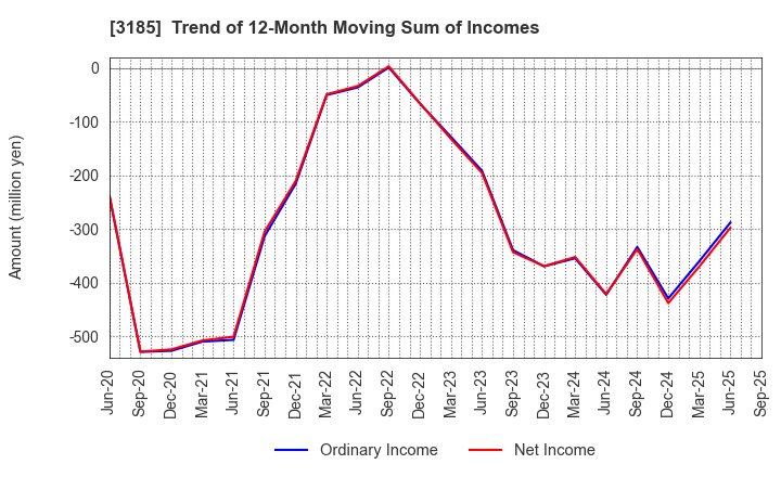 3185 DREAM VISION CO.,LTD.: Trend of 12-Month Moving Sum of Incomes
