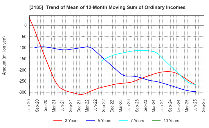 3185 DREAM VISION CO.,LTD.: Trend of Mean of 12-Month Moving Sum of Ordinary Incomes