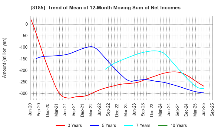 3185 DREAM VISION CO.,LTD.: Trend of Mean of 12-Month Moving Sum of Net Incomes