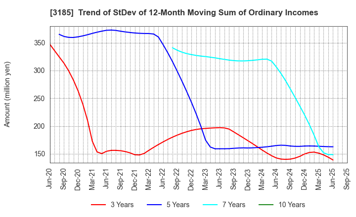 3185 DREAM VISION CO.,LTD.: Trend of StDev of 12-Month Moving Sum of Ordinary Incomes