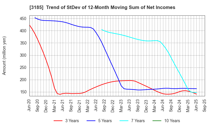 3185 DREAM VISION CO.,LTD.: Trend of StDev of 12-Month Moving Sum of Net Incomes
