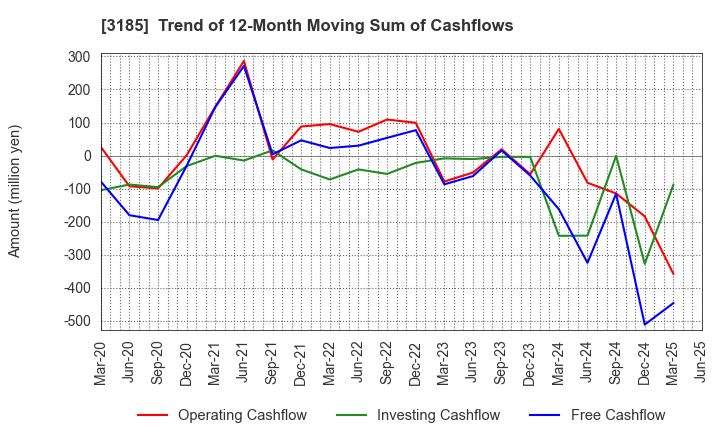 3185 DREAM VISION CO.,LTD.: Trend of 12-Month Moving Sum of Cashflows