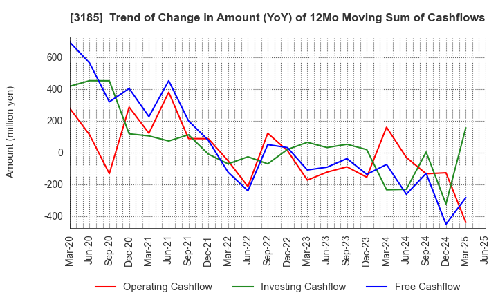 3185 DREAM VISION CO.,LTD.: Trend of Change in Amount (YoY) of 12Mo Moving Sum of Cashflows