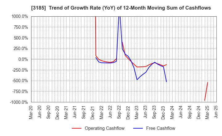 3185 DREAM VISION CO.,LTD.: Trend of Growth Rate (YoY) of 12-Month Moving Sum of Cashflows