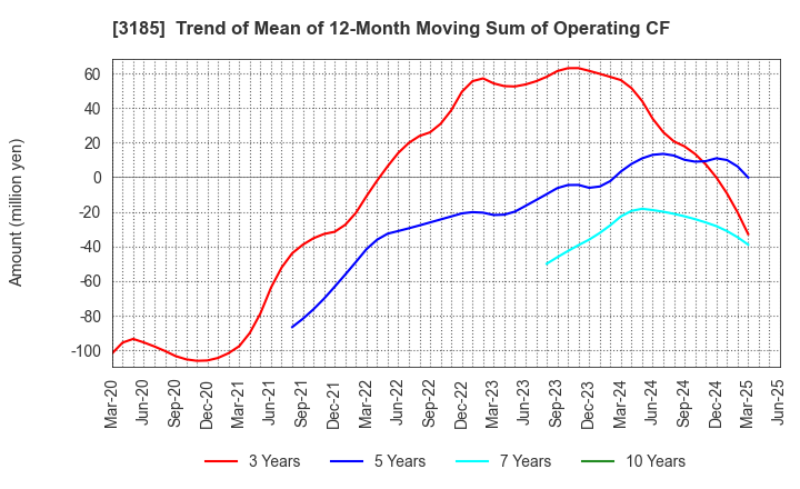 3185 DREAM VISION CO.,LTD.: Trend of Mean of 12-Month Moving Sum of Operating CF