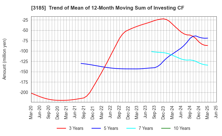 3185 DREAM VISION CO.,LTD.: Trend of Mean of 12-Month Moving Sum of Investing CF