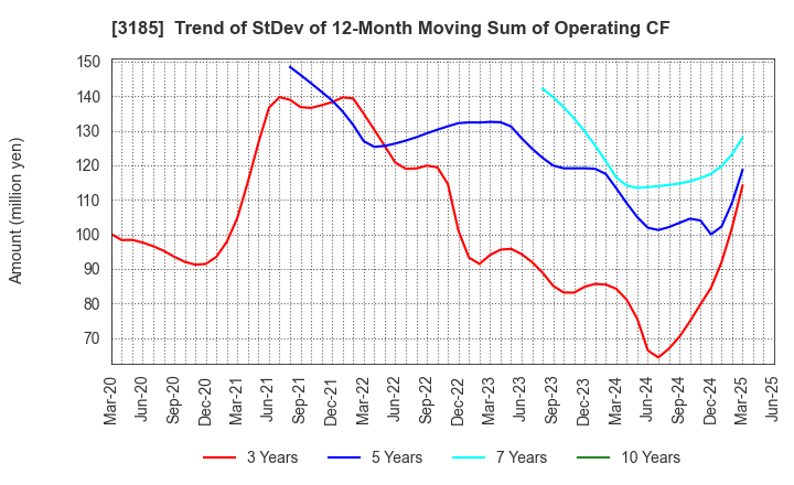 3185 DREAM VISION CO.,LTD.: Trend of StDev of 12-Month Moving Sum of Operating CF