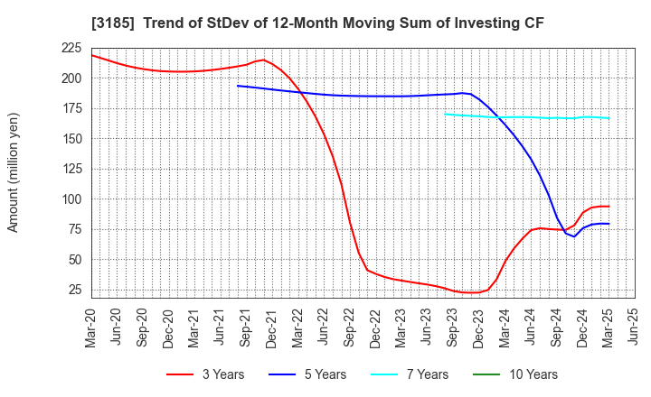 3185 DREAM VISION CO.,LTD.: Trend of StDev of 12-Month Moving Sum of Investing CF