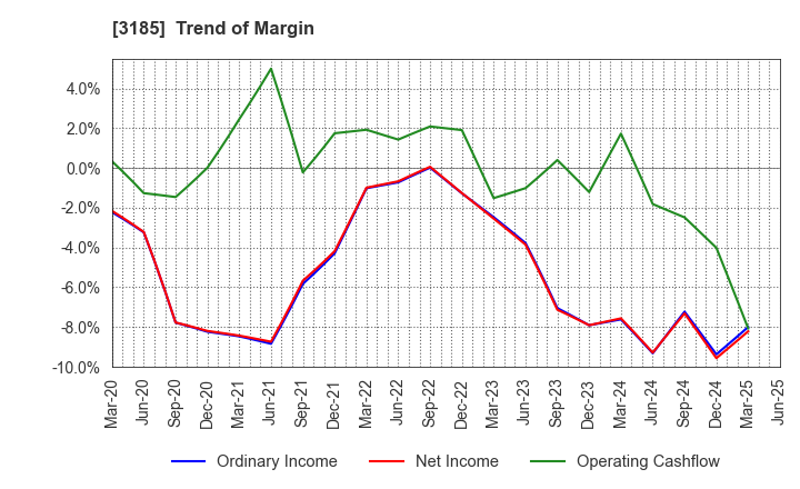 3185 DREAM VISION CO.,LTD.: Trend of Margin