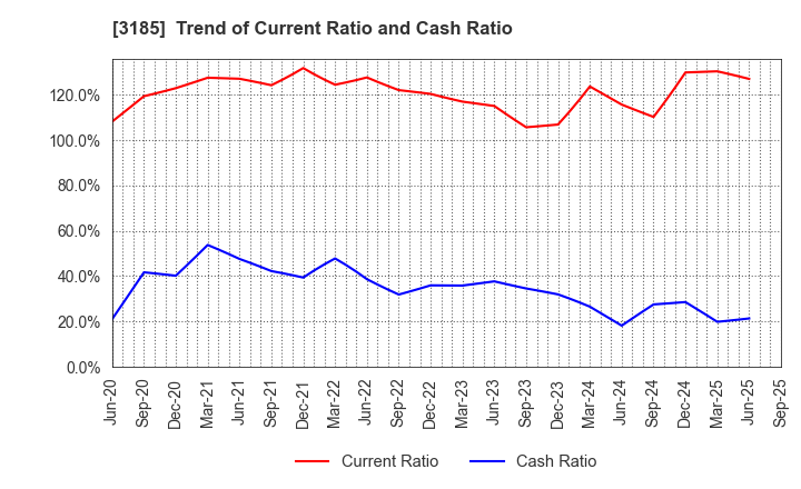 3185 DREAM VISION CO.,LTD.: Trend of Current Ratio and Cash Ratio