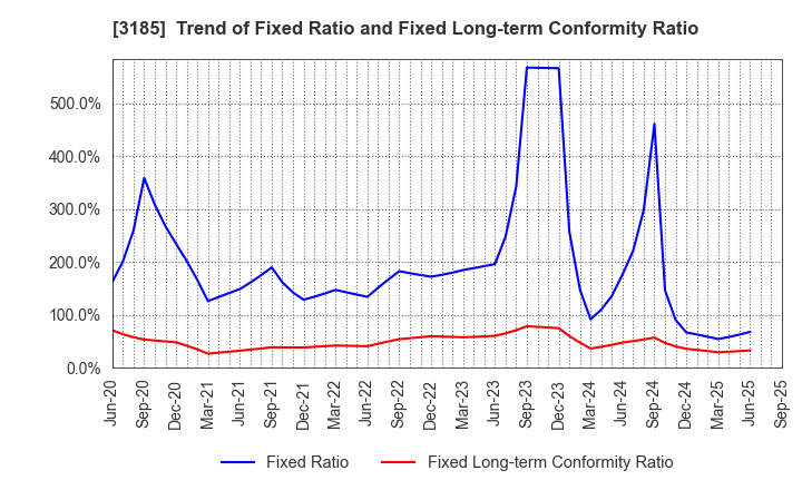 3185 DREAM VISION CO.,LTD.: Trend of Fixed Ratio and Fixed Long-term Conformity Ratio