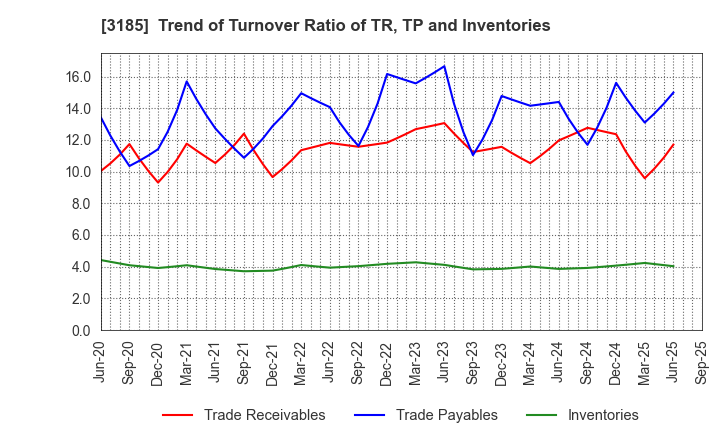 3185 DREAM VISION CO.,LTD.: Trend of Turnover Ratio of TR, TP and Inventories