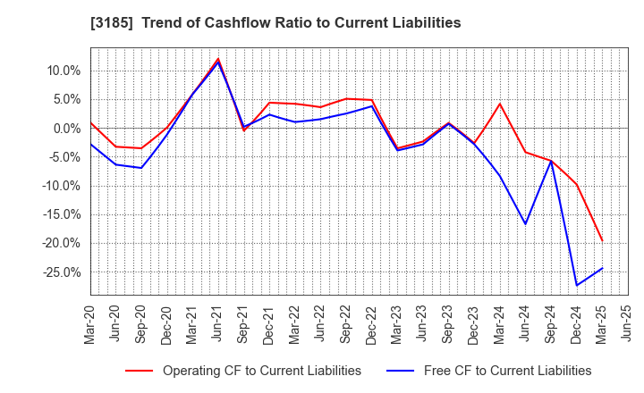 3185 DREAM VISION CO.,LTD.: Trend of Cashflow Ratio to Current Liabilities