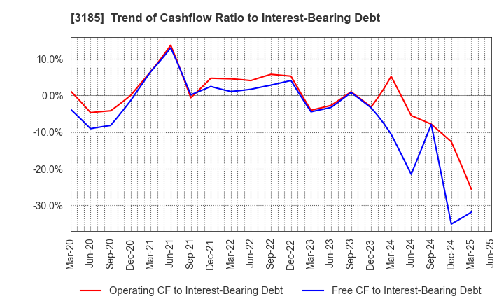 3185 DREAM VISION CO.,LTD.: Trend of Cashflow Ratio to Interest-Bearing Debt