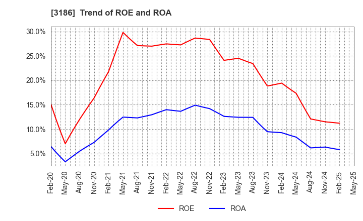 3186 NEXTAGE Co.,Ltd.: Trend of ROE and ROA