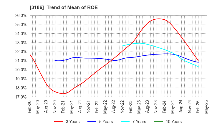 3186 NEXTAGE Co.,Ltd.: Trend of Mean of ROE
