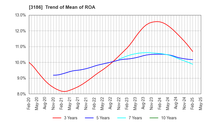 3186 NEXTAGE Co.,Ltd.: Trend of Mean of ROA