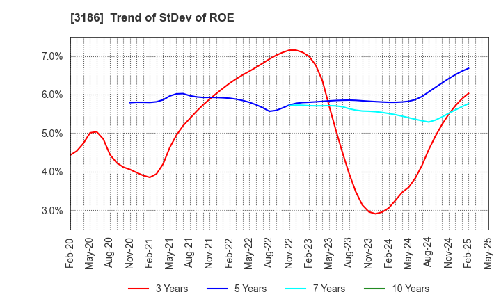 3186 NEXTAGE Co.,Ltd.: Trend of StDev of ROE