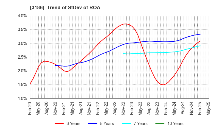 3186 NEXTAGE Co.,Ltd.: Trend of StDev of ROA