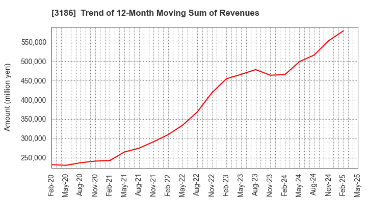 3186 NEXTAGE Co.,Ltd.: Trend of 12-Month Moving Sum of Revenues