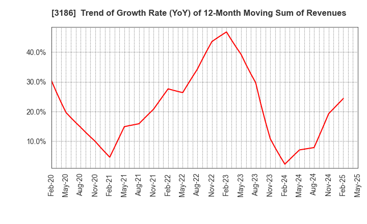 3186 NEXTAGE Co.,Ltd.: Trend of Growth Rate (YoY) of 12-Month Moving Sum of Revenues