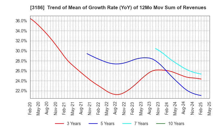 3186 NEXTAGE Co.,Ltd.: Trend of Mean of Growth Rate (YoY) of 12Mo Mov Sum of Revenues