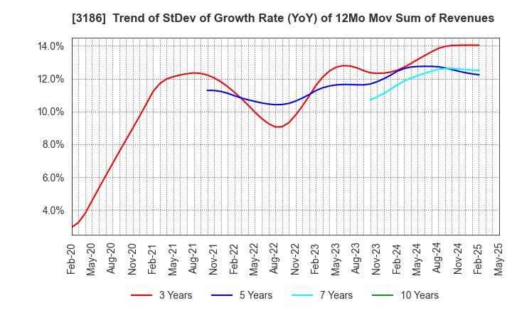 3186 NEXTAGE Co.,Ltd.: Trend of StDev of Growth Rate (YoY) of 12Mo Mov Sum of Revenues