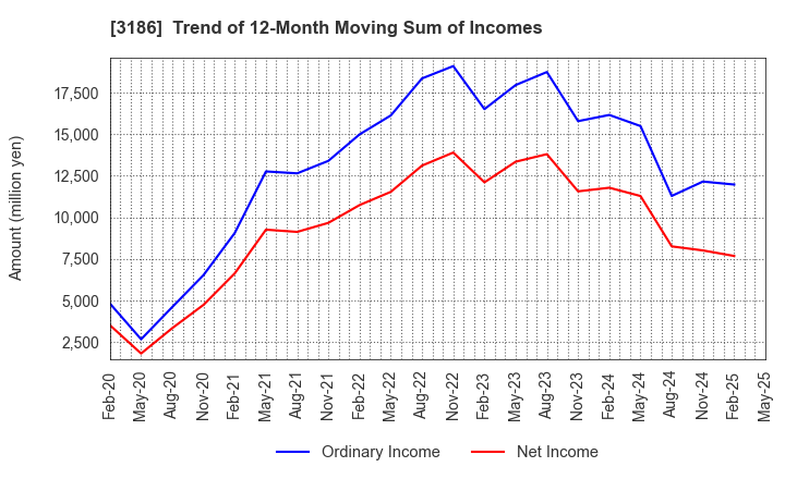 3186 NEXTAGE Co.,Ltd.: Trend of 12-Month Moving Sum of Incomes