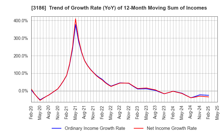 3186 NEXTAGE Co.,Ltd.: Trend of Growth Rate (YoY) of 12-Month Moving Sum of Incomes