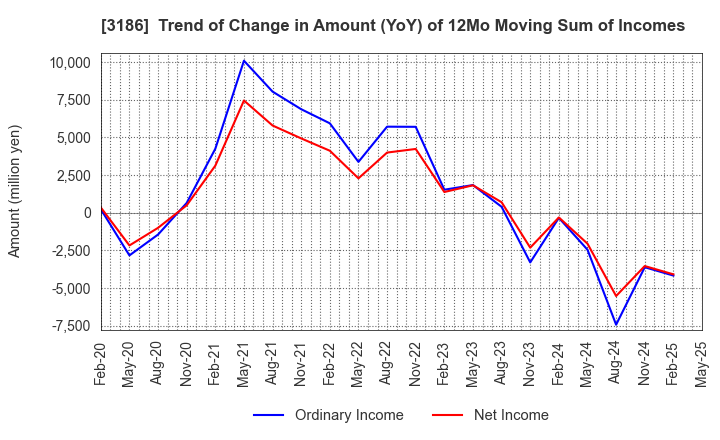3186 NEXTAGE Co.,Ltd.: Trend of Change in Amount (YoY) of 12Mo Moving Sum of Incomes