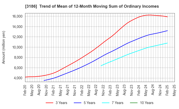 3186 NEXTAGE Co.,Ltd.: Trend of Mean of 12-Month Moving Sum of Ordinary Incomes
