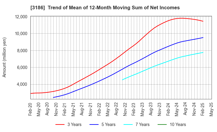 3186 NEXTAGE Co.,Ltd.: Trend of Mean of 12-Month Moving Sum of Net Incomes