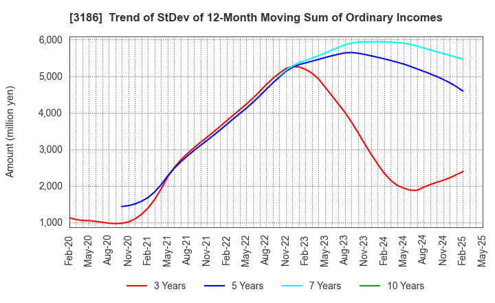 3186 NEXTAGE Co.,Ltd.: Trend of StDev of 12-Month Moving Sum of Ordinary Incomes