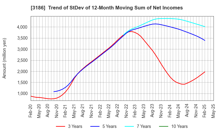 3186 NEXTAGE Co.,Ltd.: Trend of StDev of 12-Month Moving Sum of Net Incomes
