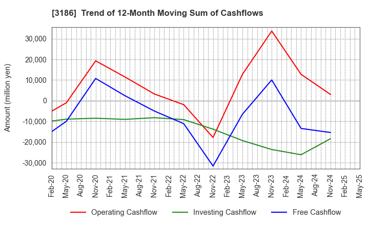 3186 NEXTAGE Co.,Ltd.: Trend of 12-Month Moving Sum of Cashflows