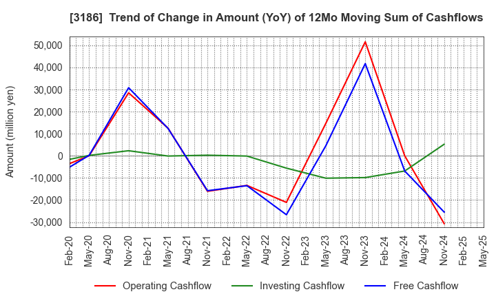 3186 NEXTAGE Co.,Ltd.: Trend of Change in Amount (YoY) of 12Mo Moving Sum of Cashflows