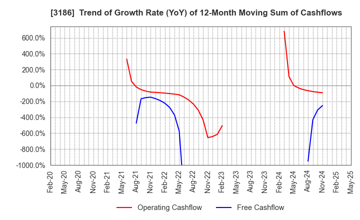 3186 NEXTAGE Co.,Ltd.: Trend of Growth Rate (YoY) of 12-Month Moving Sum of Cashflows