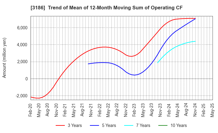 3186 NEXTAGE Co.,Ltd.: Trend of Mean of 12-Month Moving Sum of Operating CF